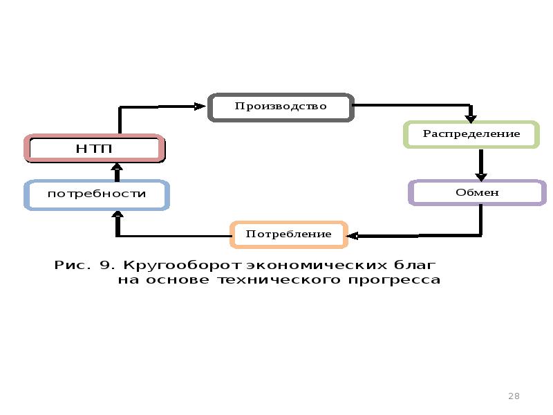 Стадии прогресса