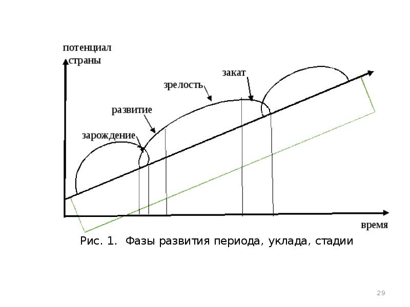 Стадии прогресса. Закономерности развития экономики.