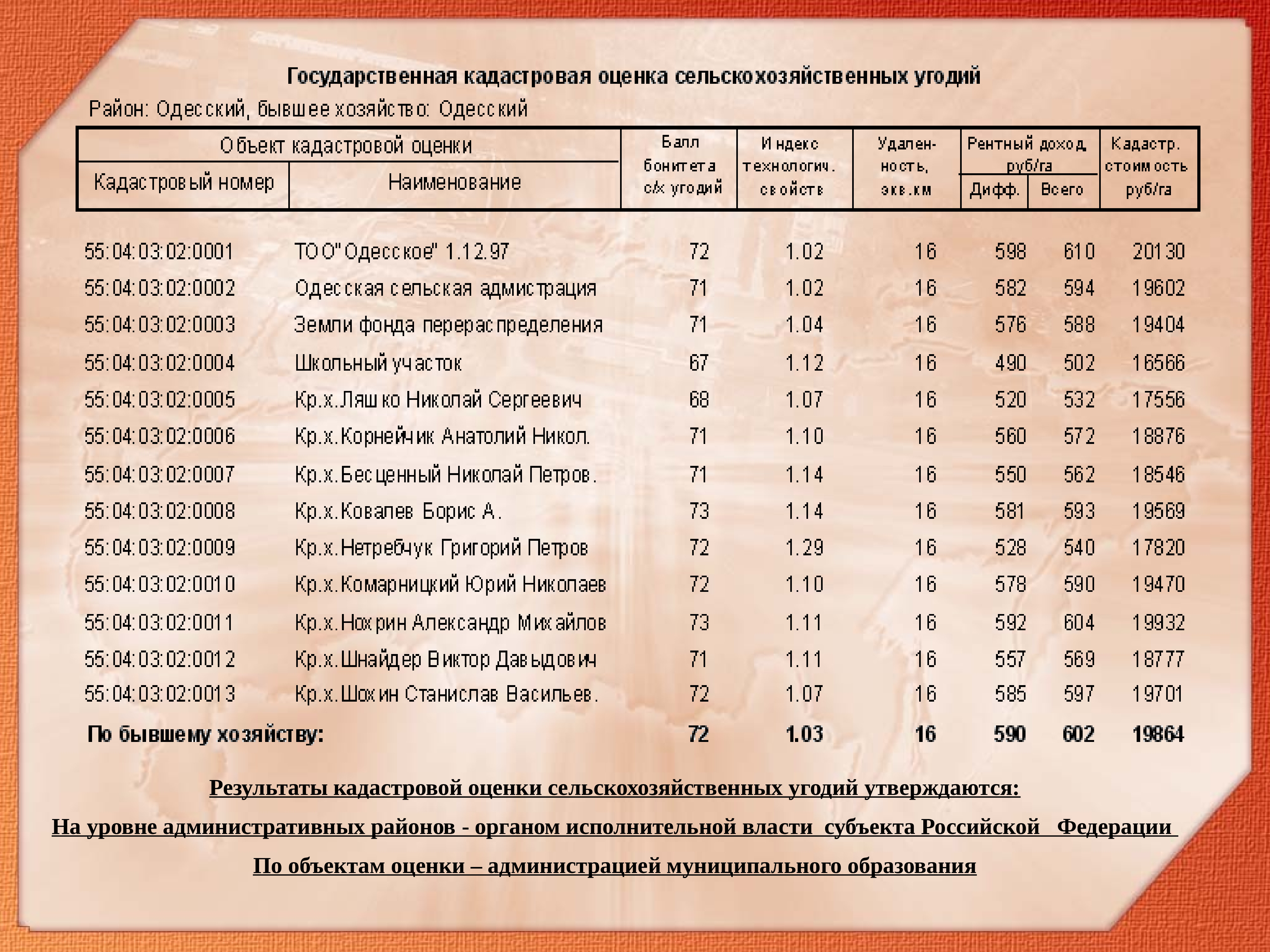 Сельская оценка. Балл кадастровой оценки сельскохозяйственных земель. Балл кадастровой оценки сельскохозяйственных земель 2021. Средний оценочный балл сельскохозяйственных угодий в районе. Соотношение оценки угодий относительно балла бонитета..