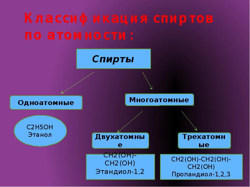 Презентация на тему одноатомные и многоатомные спирты