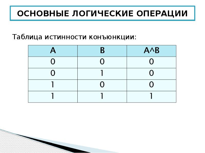 Таблица операций. Операция конъюнкции. Таблица истинности.. Таблица логических операций конъюнкция. Понятие обозначение и таблица истинности конъюнкции. Алгебра логики таблицы истинности.