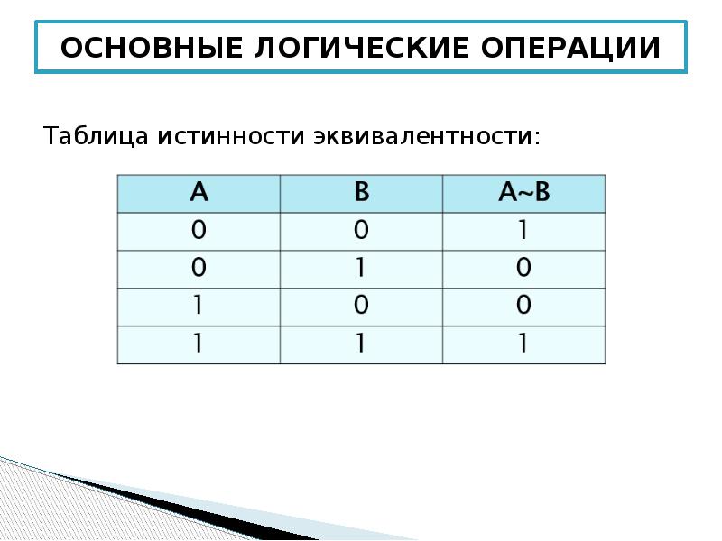 8 логических операций. Таблица истинности. Операция эквивалентности таблица истинности. Операция эквиваленция таблица истинности. Таблица истинности операции дизъюнкция.