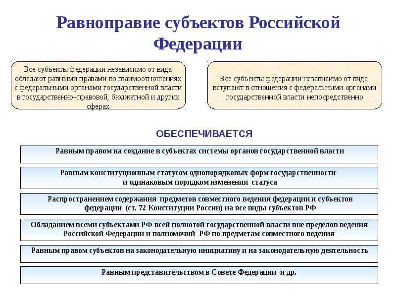 План федерализм и конституционные основы национальной политики в российской федерации