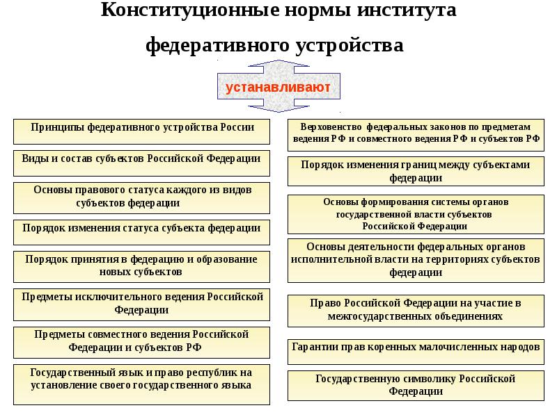 Схемы по конституционному праву