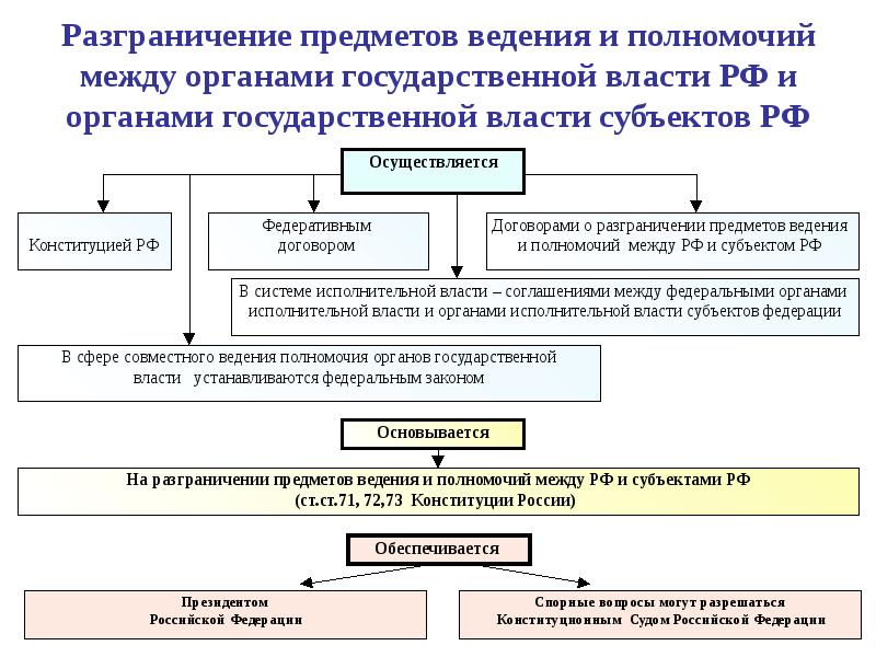 Проект соглашения о разграничении предметов ведения одобряется или отклоняется