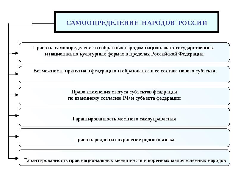 Конституционное содержание равноправия граждан в рф схема