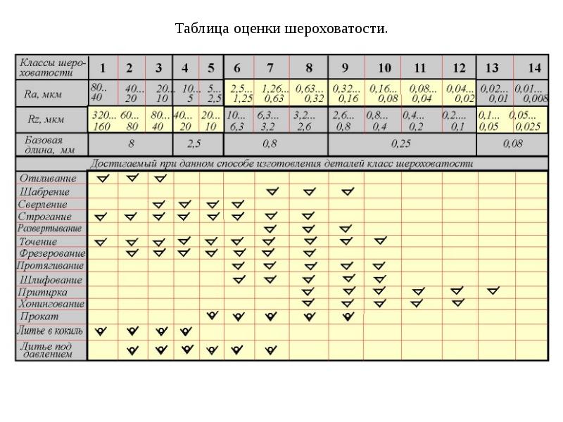 Шероховатость общая на чертеже как проставляется