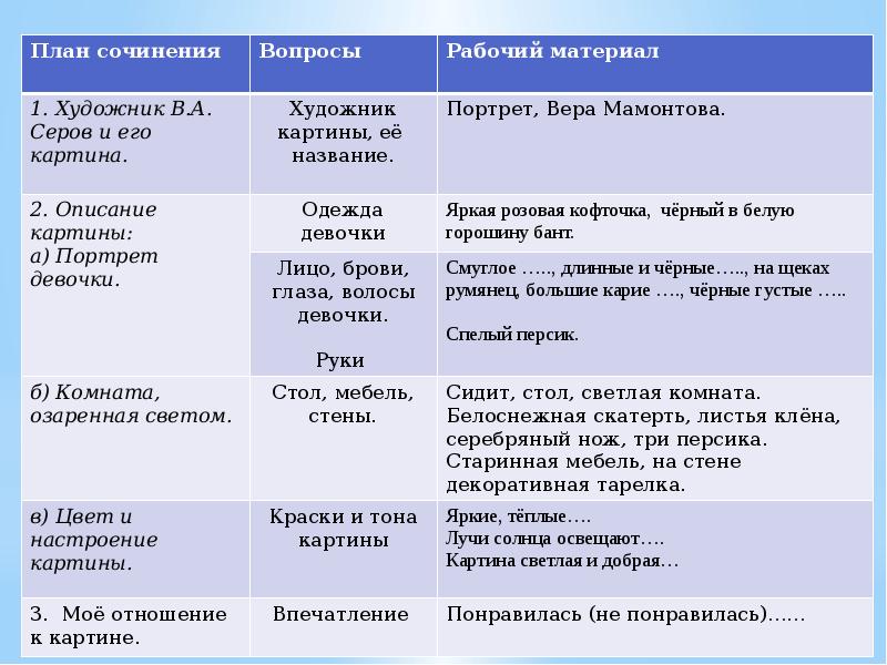 Сочинение по картине серова мика морозов 4 класс с планом