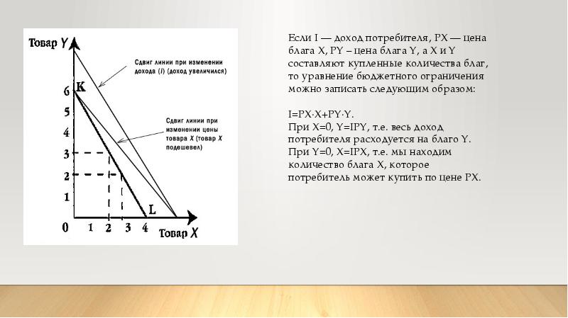 На рисунке дана бюджетная линия потребителя с доходом 120 ед найти уравнение бюджетной линии