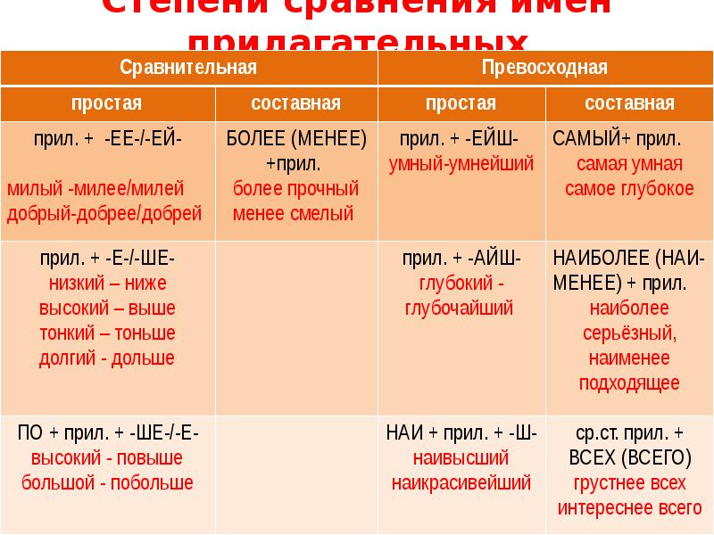 Сравнение имен. Простая сравнительная степень низкий. Низко простая сравнительная. Простая превосходная низкий. Низкий простая превосходная степень.