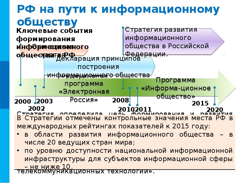 Россия на пути к информационному обществу презентация