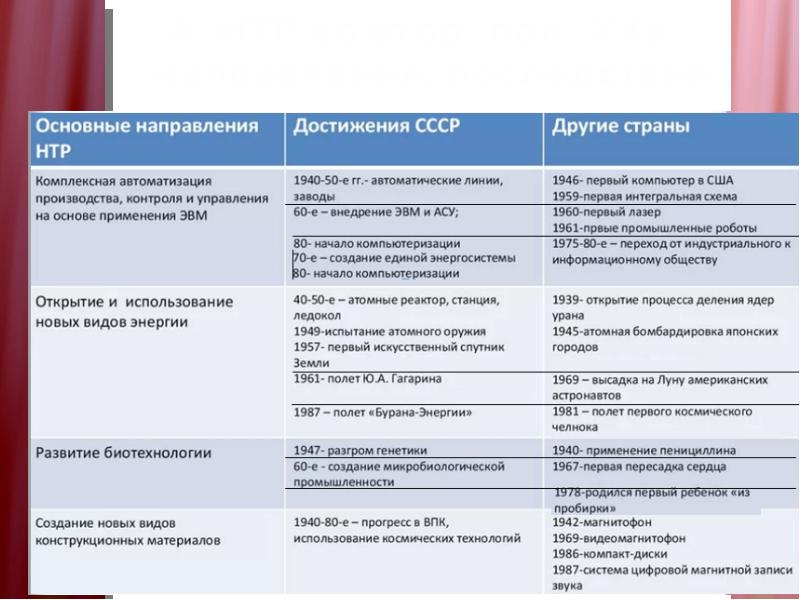 Индустриальное развитие пензенского края 1926 1939 презентация