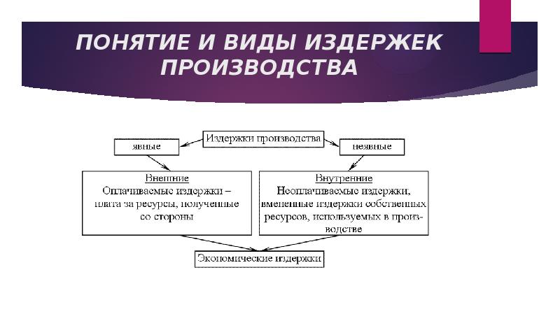 Понятие и виды издержек производства