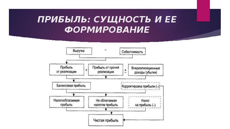 Прибыль: сущность и ее формирование