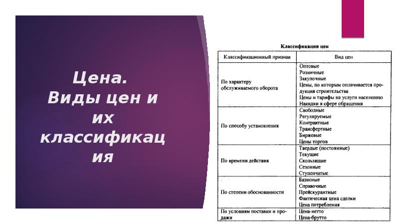 Цена.  Виды цен и их классификация