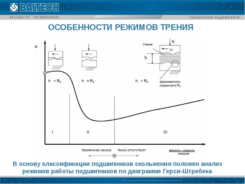 Анализ режимов. Температурный режим подшипников качения. Расчет подшипников скольжения на долговечность. Диаграмма Герси-Штрибека. Кривая Герси Штрибека.