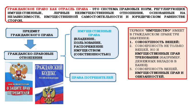 Гражданские правоотношения права собственности права потребителей огэ презентация