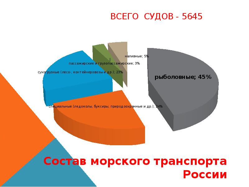 Диаграмма состав морского флота рф