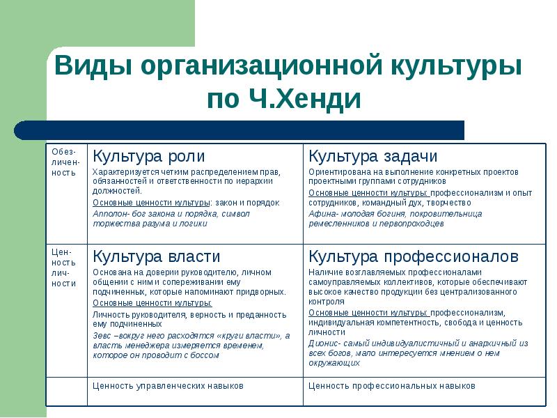 Классификации по вертикали. Виды организационной культуры в менеджменте. Организационная культура в менеджменте. Организационная культура руководителя. Градация менеджеров.