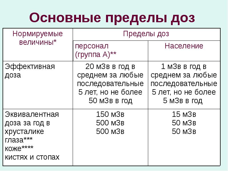 Основные пределы. Предел дозы для персонала группа а. Основные пределы доз. Основные дозовые пределы. Основные дозовые пределы для персонала группы б.