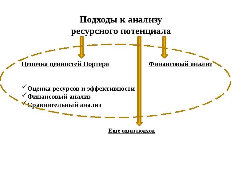 Подходы к анализу организаций. Цепочка создания ценности Портера. Стратегический управленческий анализ. Ресурсный потенциал предприятия это. Оценка стратегического потенциала.