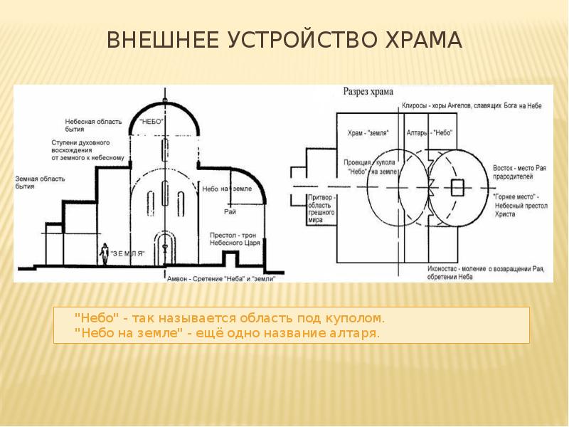 Части православного храма. Внешнее устройство православного храма схема. Устройство православного храма архитектура. Внешнее устройство православного храма купол. Внешнее и внутреннее устройство православного храма.