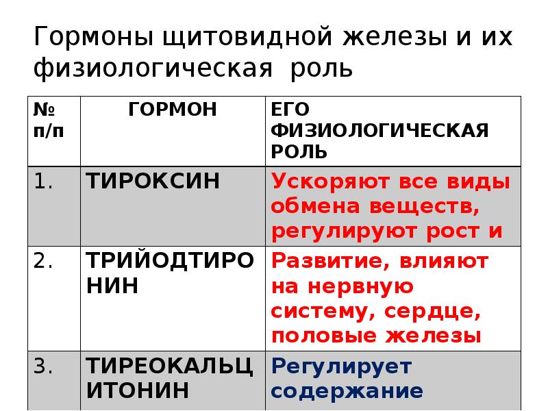 Гормоны щитовидки. Щитовидная железа гормоны и функции. Гормоны щитовидной железы и их функции. Функции тиреоидных гормонов щитовидной железы. Гормоны щитовидной железы и их физиологическая роль.