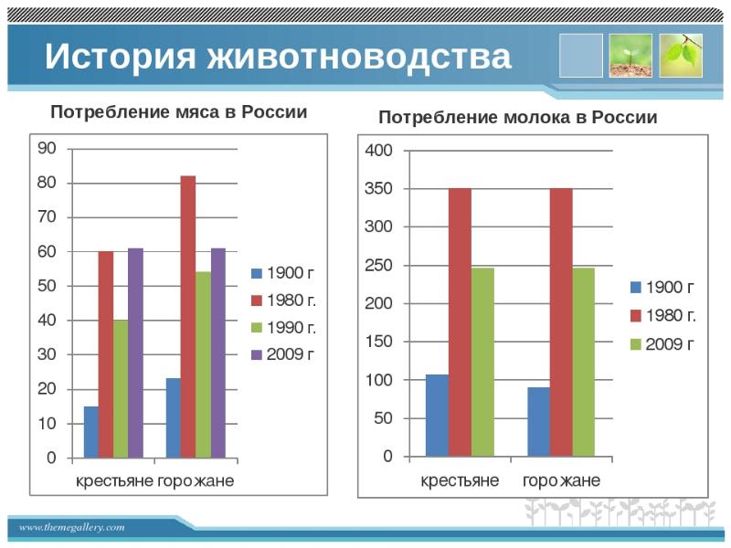 Животноводство в россии диаграмма