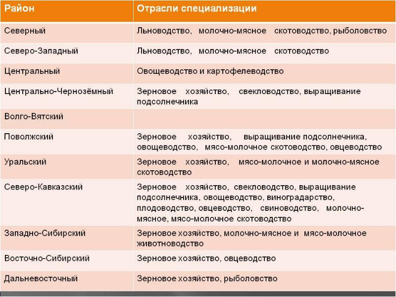 Животноводство природные зоны. Отрасли животноводства таблица. Животноводство в России таблица. Определение главных районов животноводства. Размещение отраслей животноводства таблица.