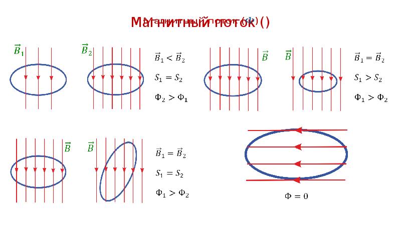 Рисунки индукции магнитного поля. Электромагнитная индукция магнитный поток схема. Магнитный поток физика 9 класс. Поток магнитной индукции рисунок. Магнитный поток опорный конспект 9 класс.