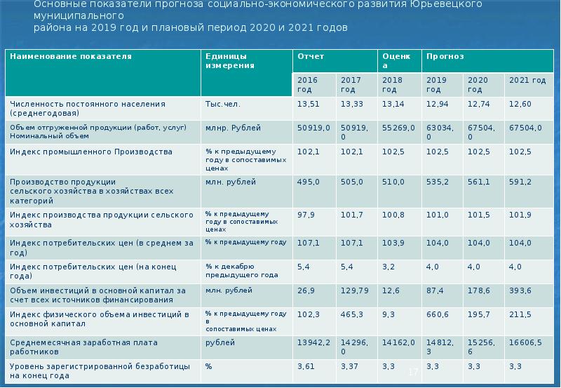 На основании плана прогноза развития экономики на очередной