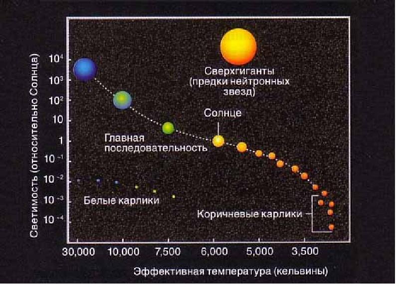 Главная последовательность звезд презентация