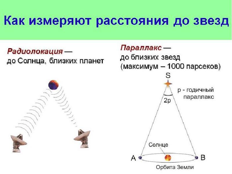 Расстояние до звезд презентация