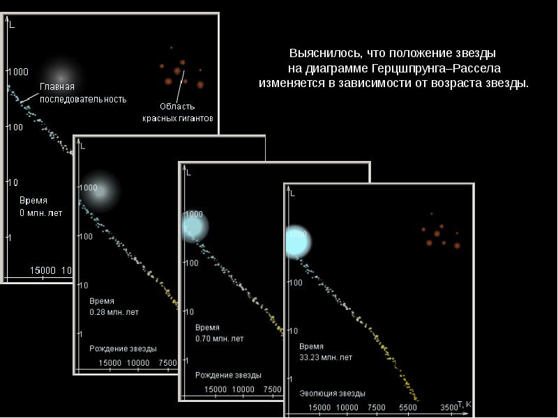 Главная последовательность звезд презентация