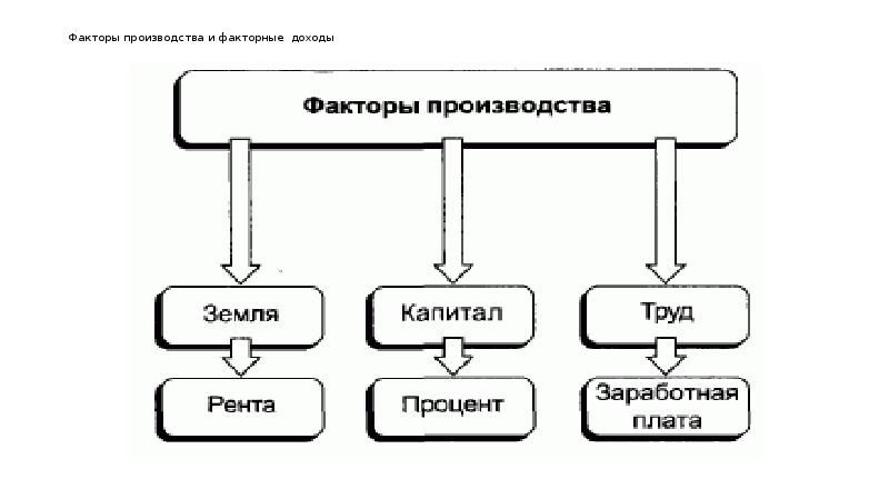 План факторы производства факторные доходы