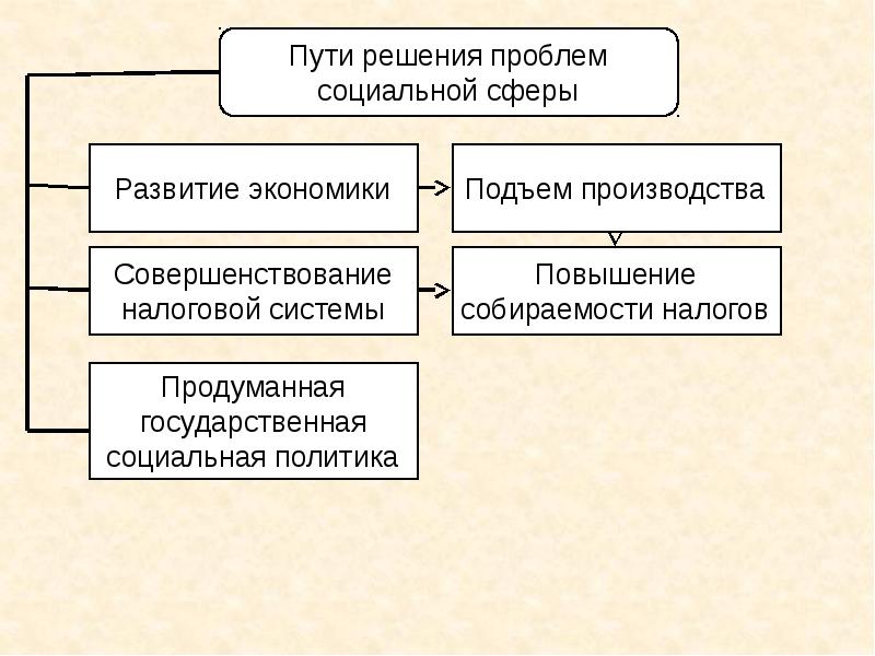 Презентация на тему социальные права 9 класс обществознание