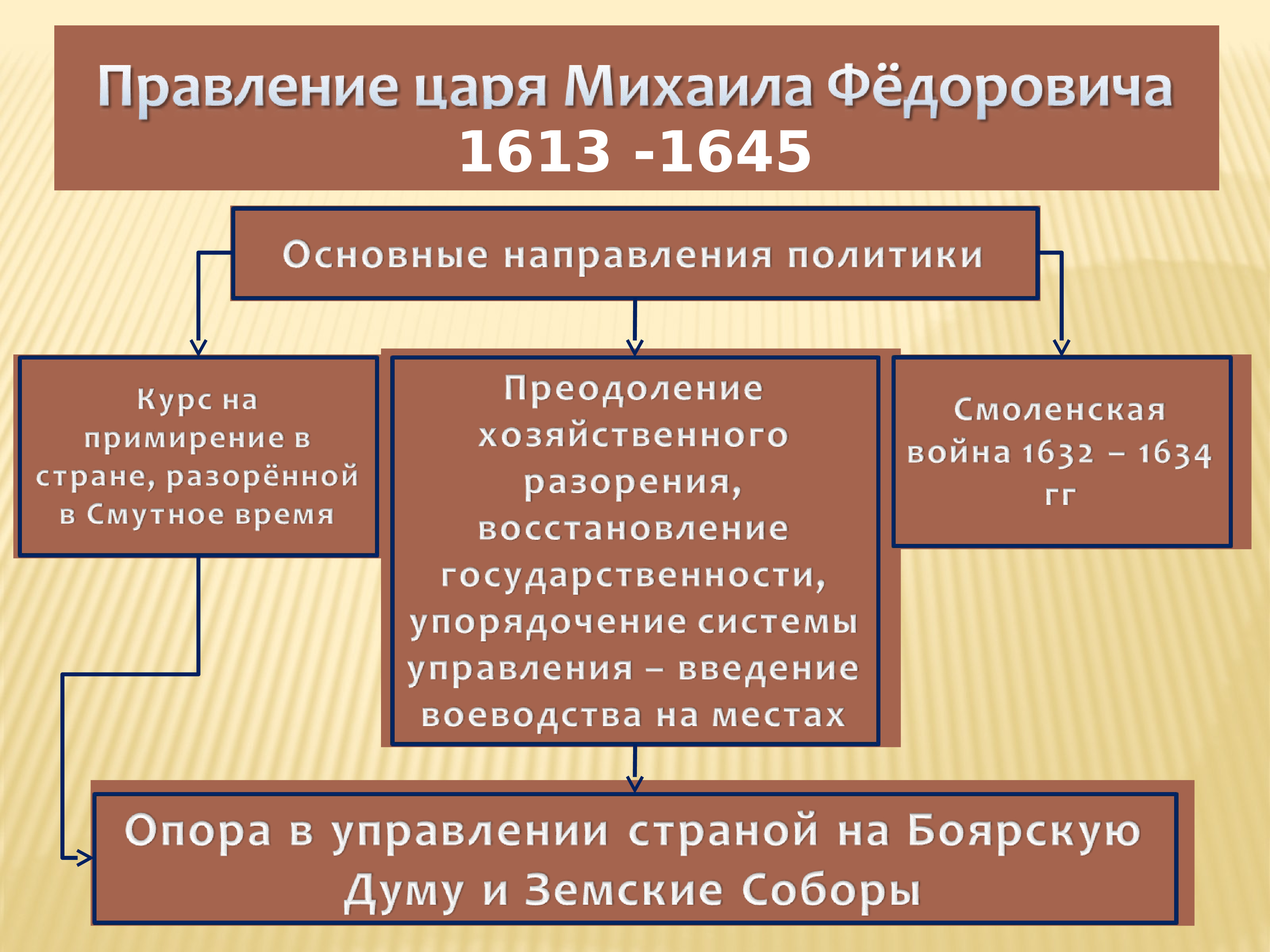 Первые романовы егэ презентация