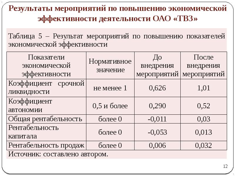 Эффективность экономики россии