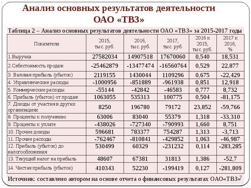 Характеристика деятельности оао. ОАО Тверской вагоностроительный завод (ТВЗ). Структура ТВЗ. Таблица по ТВЗ. ОАО Тверской вагоностроительный завод структура предприятия.