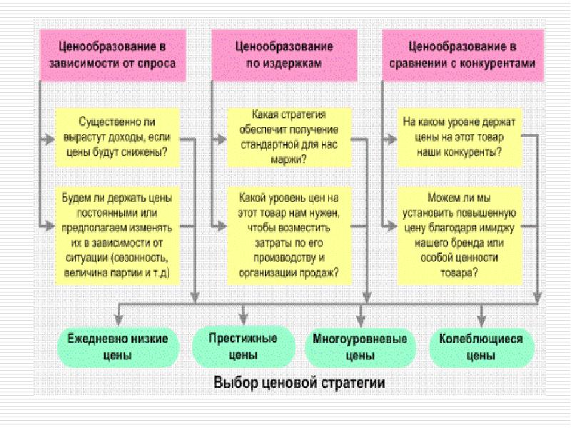 Бизнес план ценообразование пример