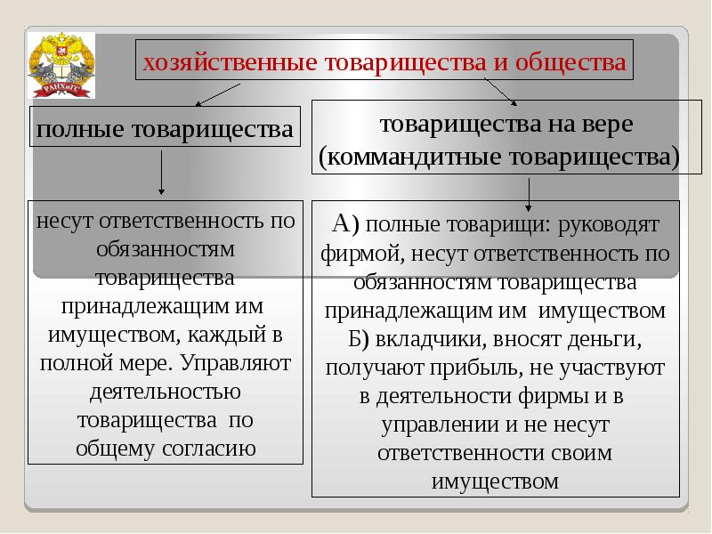 Хозяйственные товарищества презентация