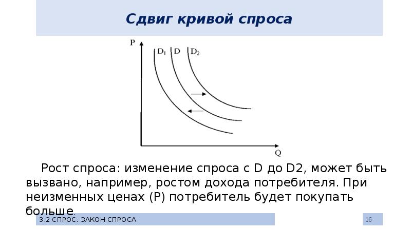 Кривая предложения вправо. График смещения Кривой спроса. Сдвиг Кривой спроса вправо. Графика сдвиг Кривой спроса. Кривая спроса сдвиг график.