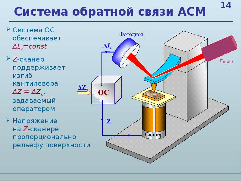 Атомно силовой микроскоп схема