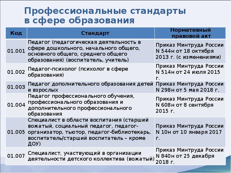 Профессиональные стандарты в сфере образования