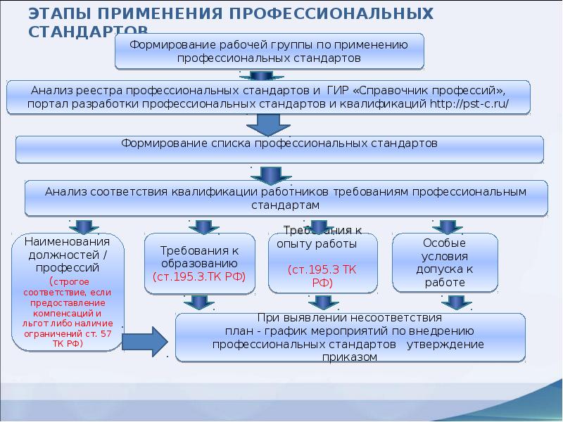 Этапы разработки и обновления профессиональных стандартов блок схема