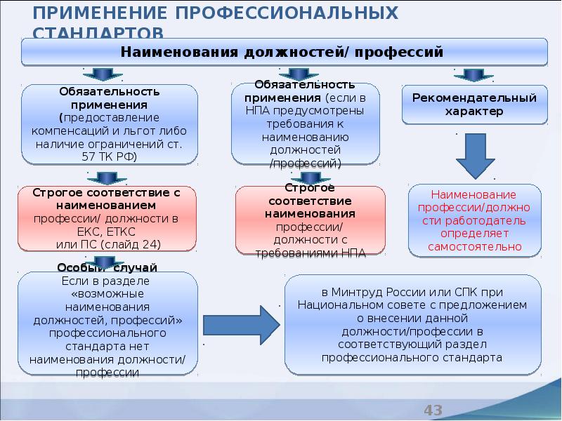 Профессиональное использование. Применение профессиональных стандартов. Применение профстандартов. Применение профессиональных стандартов в организации. Разделы профессионального стандарта.