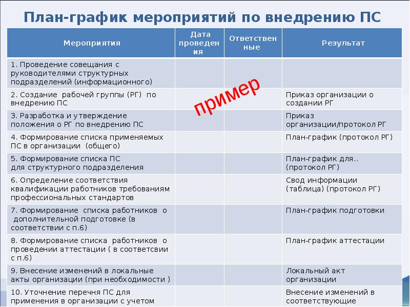 План график мероприятий по внедрению профессиональных стандартов