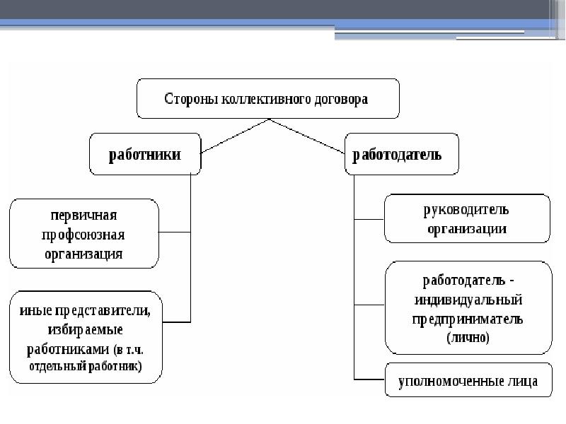 Необходимость договоров