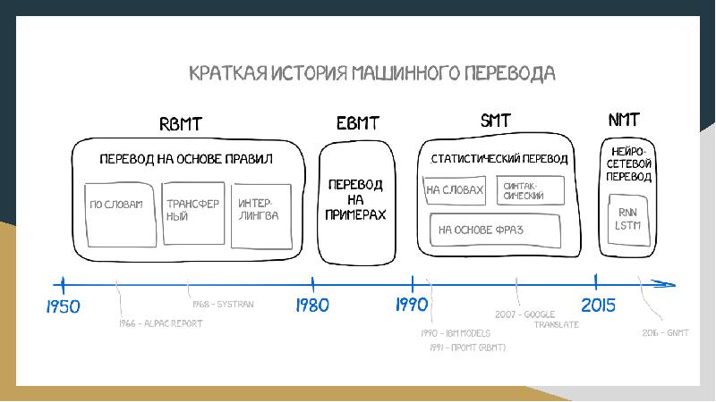 Машинный перевод картинки