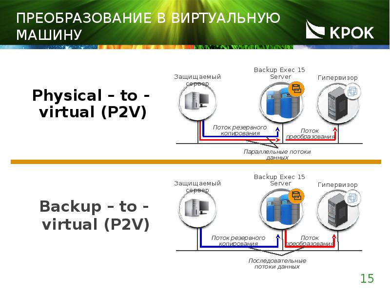 Преобразование в виртуальную машину